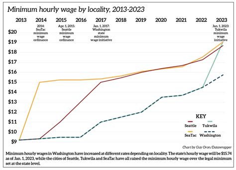 The minimum wage movement is more mainstream than ever | Dec. 7-13 ...