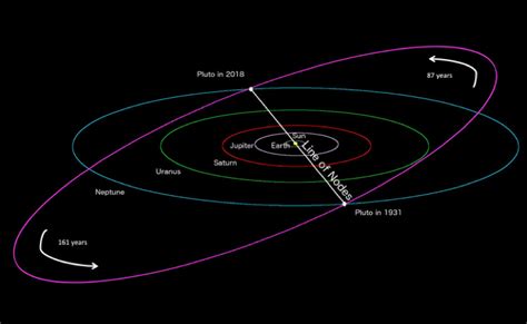 Like a Captured Stone: How did Pluto Settle in its Peculiar Orbit ...