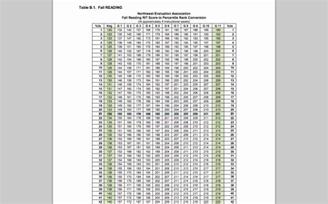 Map Test Scores Chart Percentile 2024 - Nelle Sophia