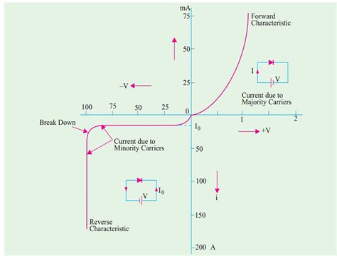 Pn Junction Diode Characteristics Circuit Diagram