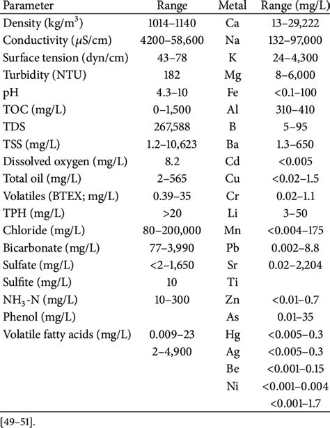 Composition of oilfield produced water. | Download Table