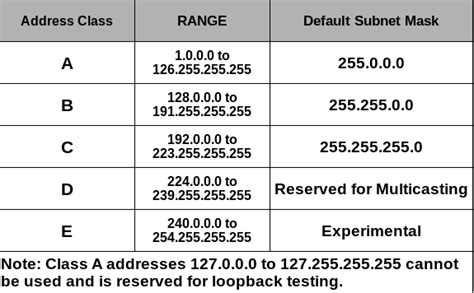 Explain the Different Classes of Ip Address