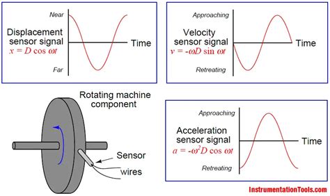 What Is A Vibration Sensor? Types Of Vibration Sensors, 48% OFF