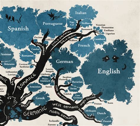 Language Tree Chart