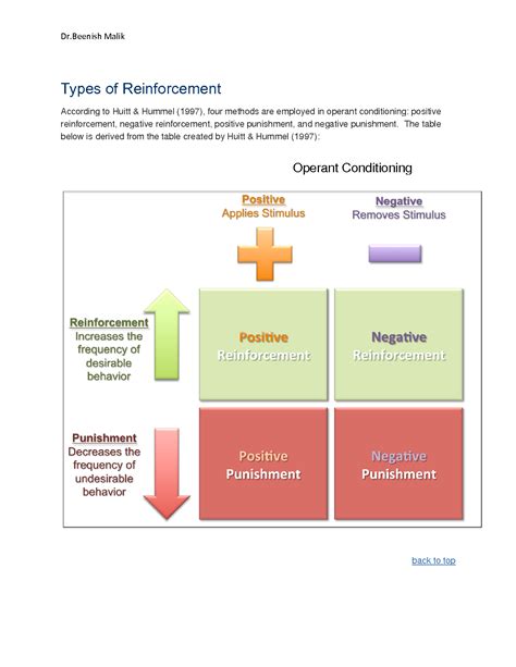 SOLUTION: Types of reinforcement - Studypool