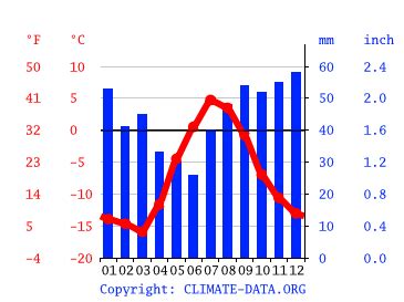 Climate Svalbard: Temperature, climate graph, Climate table for Svalbard