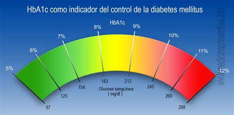 Resultados de la HbA1c pueden verse aumentados por la anemia del ...