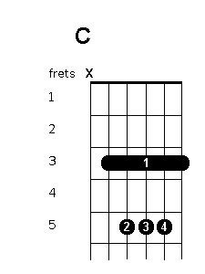 C Chord Chart Guitar