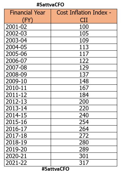 Cost Inflation Index - CII – Income Tax - Yearwise CII, Indexed Cost