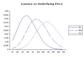 Option Greeks- Gamma - Vskills Blog