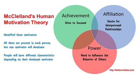 McClelland's human motivation theory | Motivation theory, Motivation ...