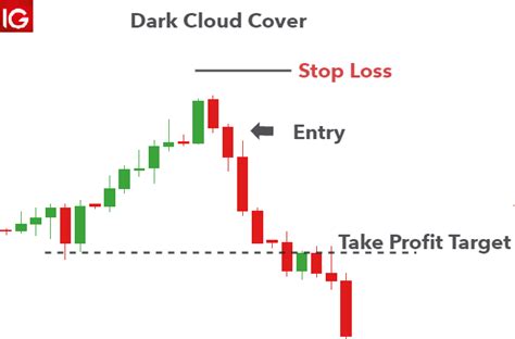 Dark Cloud Cover Pattern | Investing and Online Trading for Beginners ...