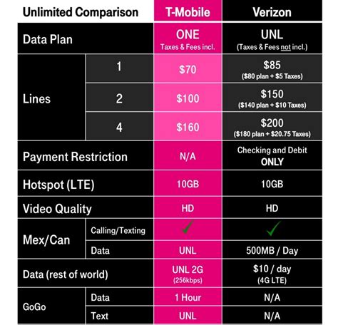 T-Mobile ONE Unlimited Plan Gains HD Video and 10GB High-Speed Hotspot ...