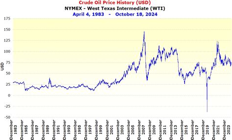 NYMEX Crude Oil Price History Chart