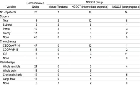 Summary of the treatment for intracranial GCTs | Download Scientific ...