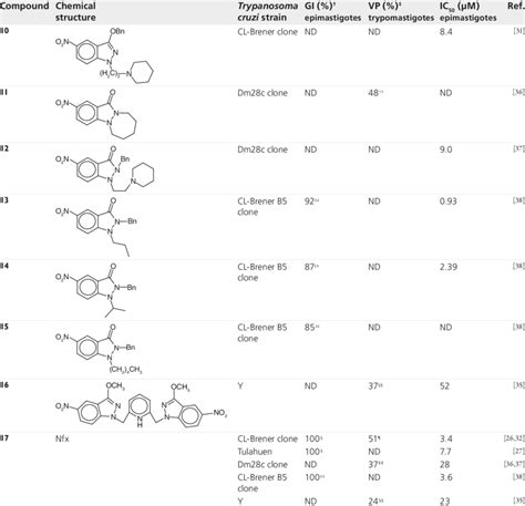 Summary of the best indazole derivatives assessed as potential ...