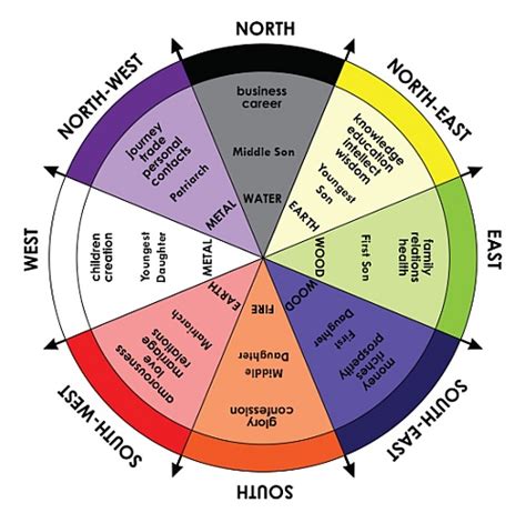 Feng Shui Bagua Theory