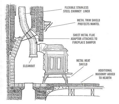 How to Retrofit a Fireplace with a Woodstove – Small Farmer's Journal