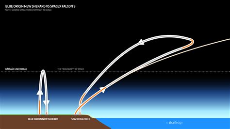 Blue Origin New Shepard vs SpaceX Falcon 9 trajectory and engine burns ...