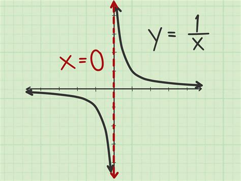 How to Find Vertical Asymptotes of a Rational Function: 6 Steps