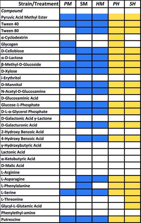 Results overview of the Biolog EcoPlate TM experiment. The EcoPlate ...