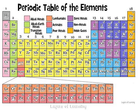 The periodic table of the elements explained simply for kids and their ...