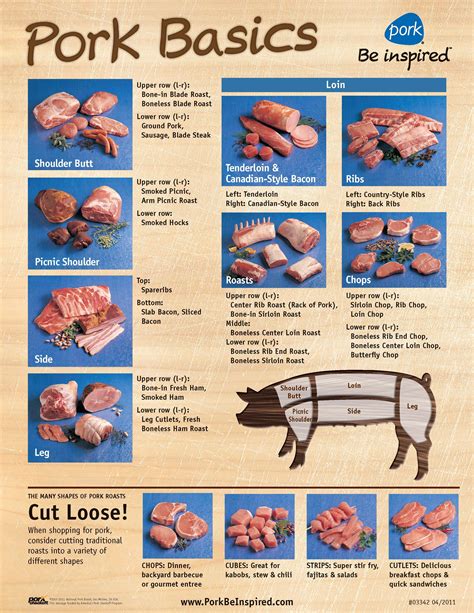 Pork Cuts | Pork, Meat and Kitchens