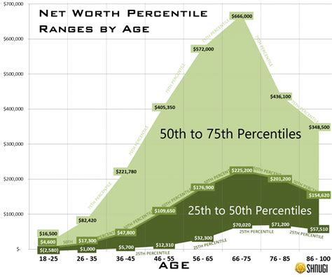 Explore Net Worth Rankings by Age (25th to 75th Percentiles) - Personal ...