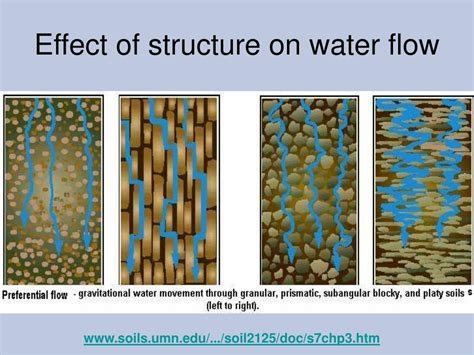 PPT - Soil Water Content PowerPoint Presentation, free download - ID:570466