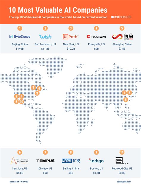 The 10 Most Valuable Private AI Companies - CB Insights Research