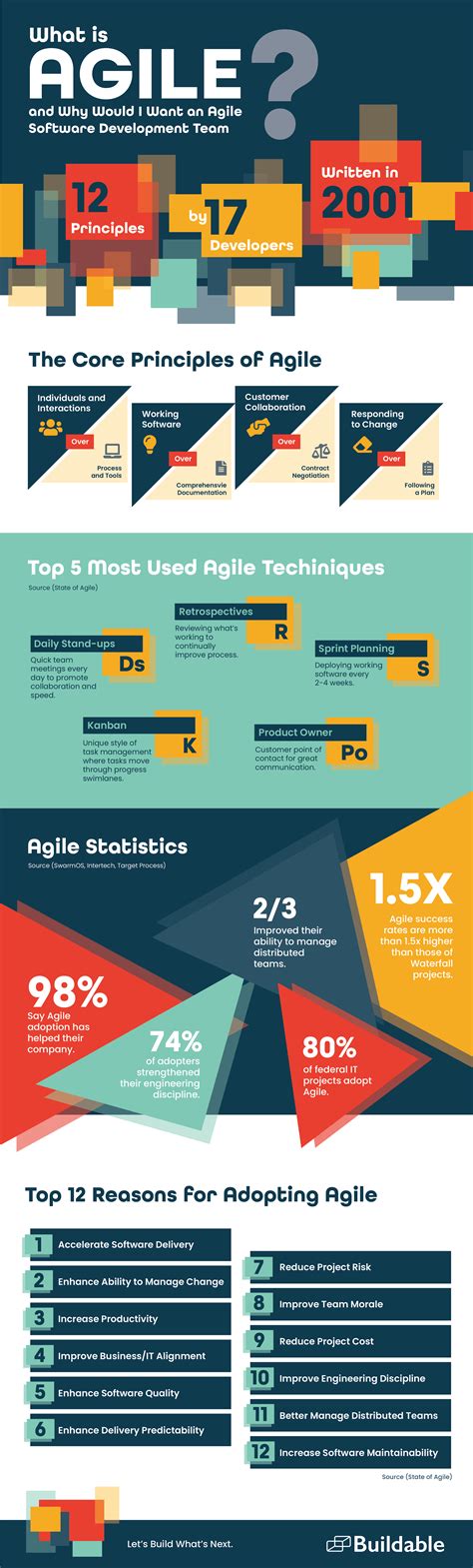 Agile Methodology Infographic