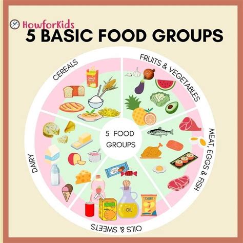 What are the 5 Basic Food Groups? | Group meals, Basic food groups ...