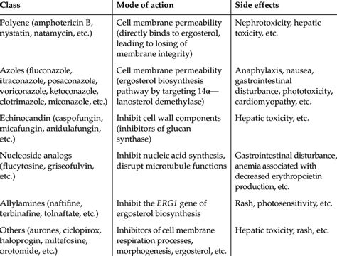 List of antifungal drugs, mode of action, and their side effects in ...