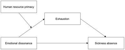 Frontiers | Emotional Dissonance and Sickness Absence Among Employees ...