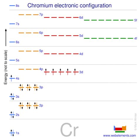 Electron Configuration Of Chromium - cloudshareinfo