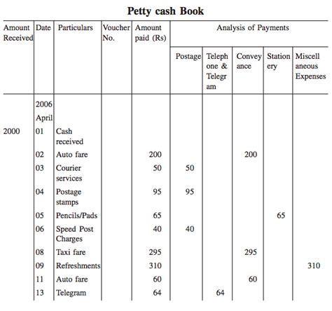 Petty Cash Book with Imprest System (simple and tabular forms) - hmhub