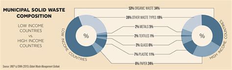 Municipal Solid Waste Composition | The characteristics of s… | Flickr