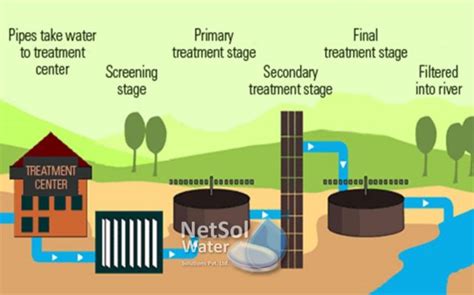 what is full form of wwtp - Sewage Treatment Plant Manufacturer