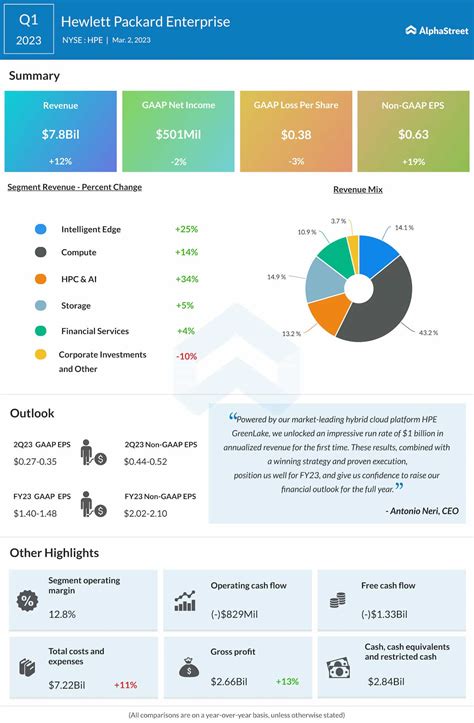 Hewlett Packard (HPE) Q1 2023 revenue, and earnings beat Street view ...