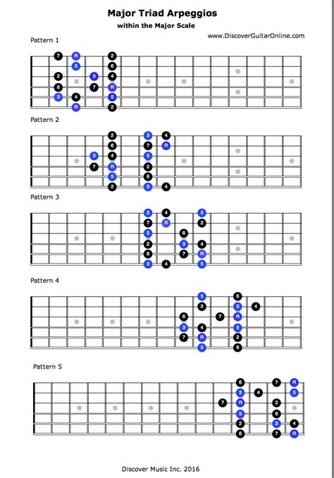 Major Triad Arpeggios within the Major scale patterns | Discover Guitar ...