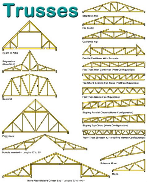 Polynesian Roof Truss Design