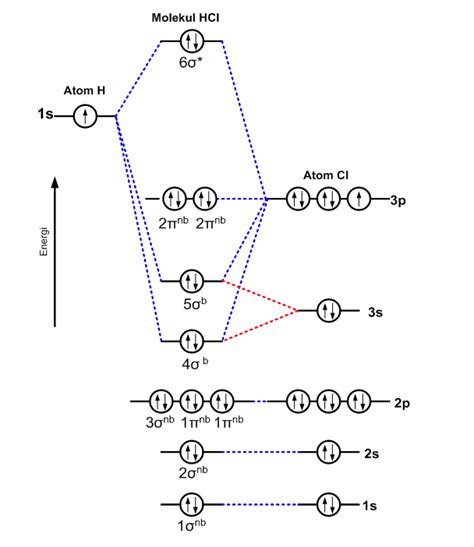 Unic Of Chemistry Pembentukan Orbital Molekul Hcl Berdasarkan Teori ...