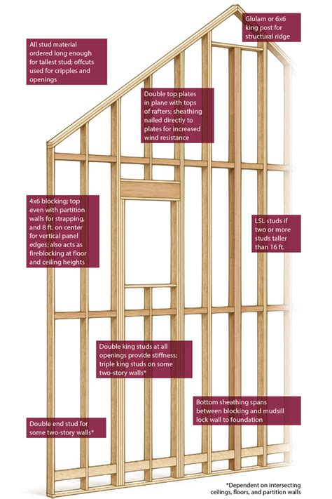 A Better Way to Build Tall Walls - Fine Homebuilding