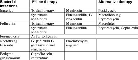 Treatment options: Bacterial Infections | Download Table