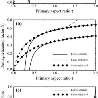 The magnetometric demagnetization factors for the elliptic cylinder as ...