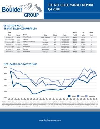 Single Tenant NNN Research Report Q4 | PDF