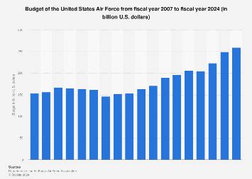 Air Force budget U.S. FY 2024 | Statista