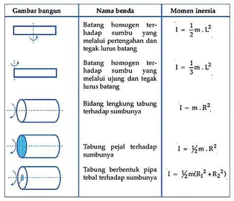 MOMEN INERSIA: DEFINISI, RUMUS, DAN PENERAPANNYA DALAM KEHIDUPAN SEHARI ...