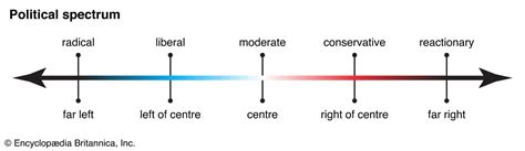 Political Spectrum Diagram