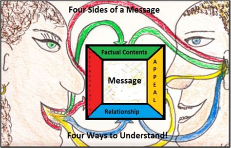 The four sides of a message. The model of communication according to ...